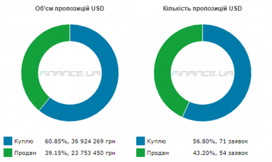 Курс наличного доллара пошел вверх