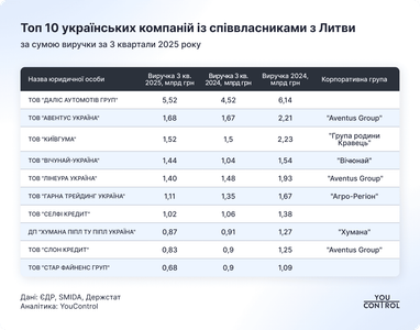 Топ-10 українських компаній із співвласниками з Литви