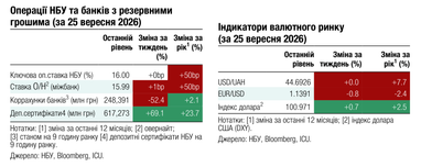 Национальный банк позволил доллару США дорожать в течение нескольких дней