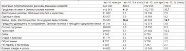 Украинцы тратят на еду и комуслуги почти 60% доходов (таблица)