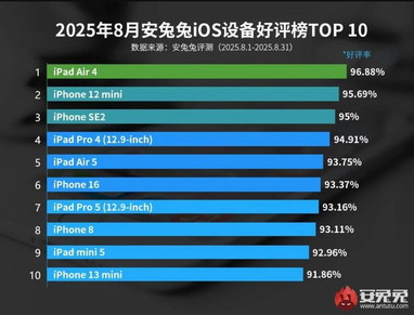 Apple и Android: какими устройствами больше всего довольны пользователи