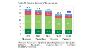 С начала 2023 года больше всего отделений в Украине закрыли частные и иностранные банки