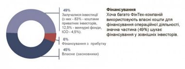 День, коли народився український ФінТех: на чому заробляють фінтех компанії