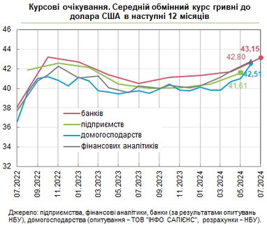 Банкиры прогнозируют существенный рост курса доллара в течение года