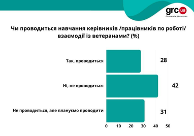 Як роботодавці реінтегрують ветеранів (дослідження, інфографіка)