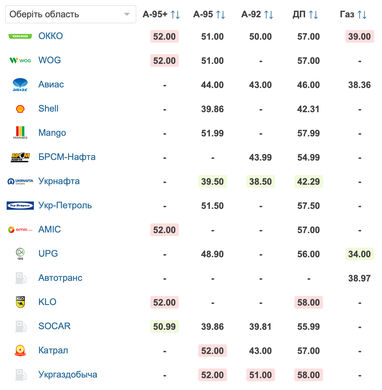 Що зараз відбувається на ринку палива: ціни на АЗС у різних областях