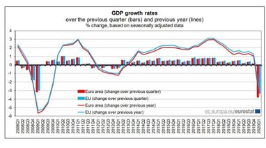 Економіка країн ЄС скорочується рекордними з часів фінансової кризи темпами - Євростат