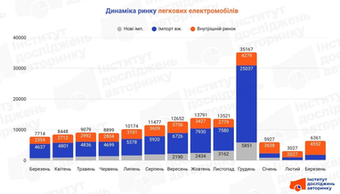 Динамика рынка электромобилей по сегментам