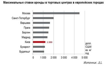 Кризовий рік: у 2014 році в Києві відкриють лише половину заявлених торгових центрів