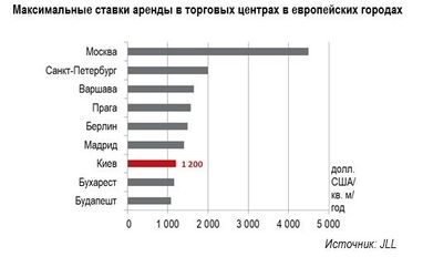 Кризисный год: в 2014 году в Киеве откроют только половину заявленных торговых центров