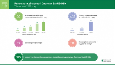 С помощью BankID теперь можно удаленно открывать электронные кошельки