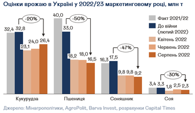 Каким будет урожай-2022: прогноз