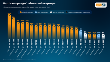 Сравнение цен в мае 2026 года к маю 2025, Инфографика: Dim. ria