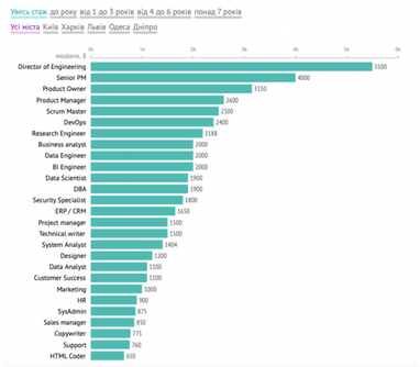 Зарплати нетехнічних IT-фахівців (без розробки і QA) влітку 2020
