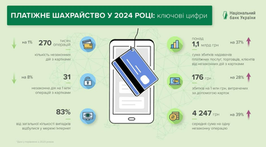 НБУ: шахрайства з платіжними картками зменшилися на 2 тис. операцій (інфографіка)
