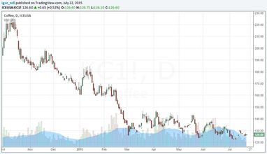 Падение сырья. Что хуже золота?