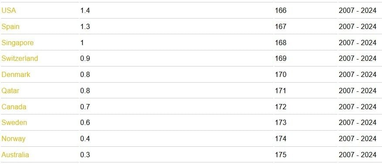 Україна на сьомому місці у світовому рейтингу з «відтоку мізків»: розумні фахівці масово залишають країну