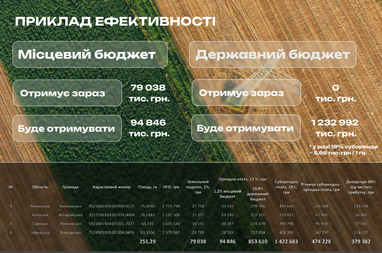 В Україні презентували проєкт «Земельний банк»