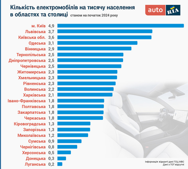 Електромобілі в Україні: розподіл за регіонами та рівень електромобілізації