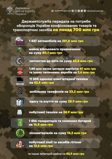 Гвинтокрили та автомобілі: митниця передала ЗСУ «конфіскату» на понад 700 млн гривень