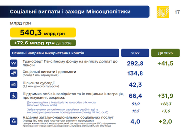 Уряд схвалив проєкт держбюджету-2027: основні цифри
