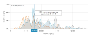 В Киеве стремительно изменилась стоимость аренды квартир (инфографика)