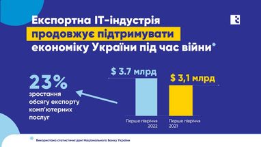 Инфографика: IT Ukraine Association