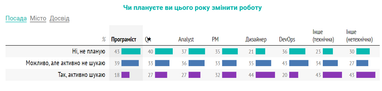 Інфографіка: Dou.ua