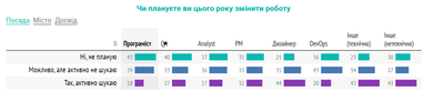 Інфографіка: Dou.ua
