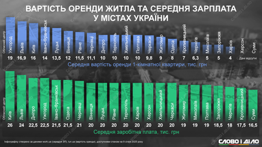 Оренда і зарплата: скільки витрачають українці на житло в різних містах (інфографіка)