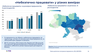 Бізнес назвав основні перешкоди у воєнний час