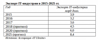 IT України. Допомагати не можна заважати