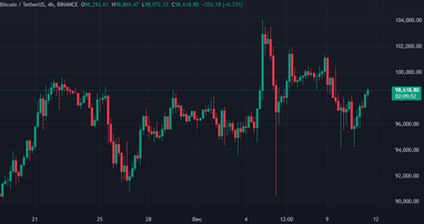 Биткоин отреагировал незначительным ростом на данные по инфляции в США