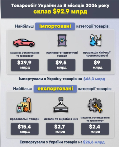 Как вырос товарооборот за 8 месяцев 2026 года (инфографика)