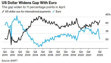 Частка євро у міжнародних платежах впала до трирічного мінімуму