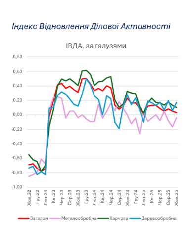 Бизнес уменьшает деловую активность — результаты опроса