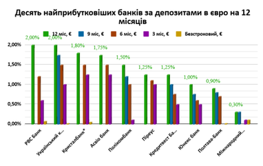 Доходность среди депозитов: ТОП-10 по вкладам в гривне и валюте