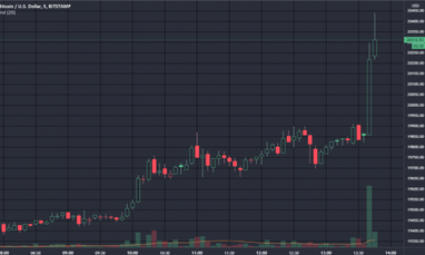 Цена биткойна пробила исторический максимум