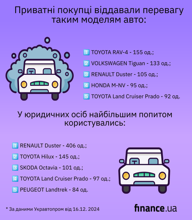 Самые популярные авто в частном и корпоративном секторах авторынка (инфографика)