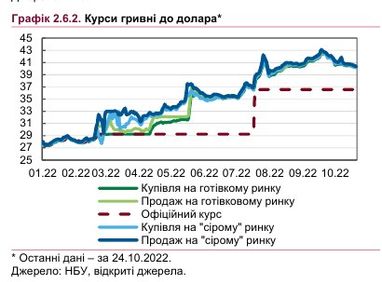 Графік: НБУ