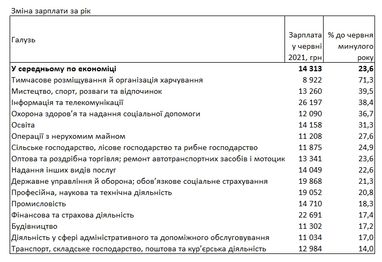 Галузі з найшвидшим зростанням зарплат