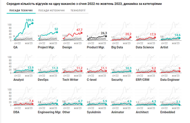В украинском IT рекордное количество вакансий с начала года — DOU