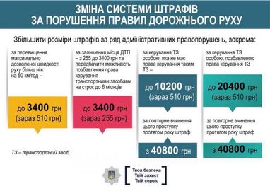 Какие штрафы в Украине больше всего пугают автомобилистов (инфографика)