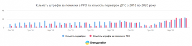 В Opendatabot рассказали, за какие нарушения по РРО чаще всего штрафуют бизнес