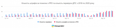 В Opendatabot розповіли, за які порушення з РРО найчастіше штрафують бізнес