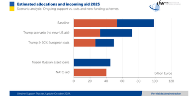 Помощь Украине с 2025 года может сократиться — Ukraine Support Tracker