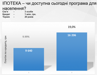 Як відновлюється попит на іпотечне кредитування в Україні - FinUpdate