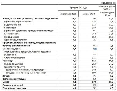 Инфляция в Украине ускорилась до максимума за 4 года
