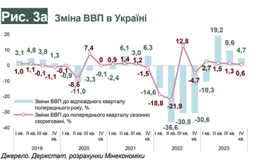 Как меняется экономика Украины во время войны (инфографика)