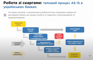 ТОП-3 найпопулярніших причин скарг на українські банки